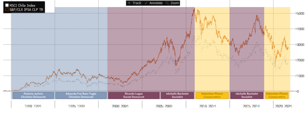 Chart MSCI Chile Index