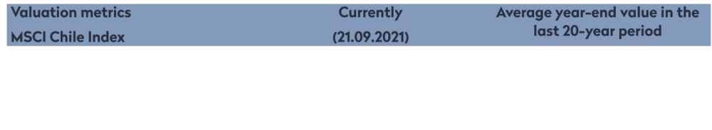 Valuation Metrics MSCI Chile Index