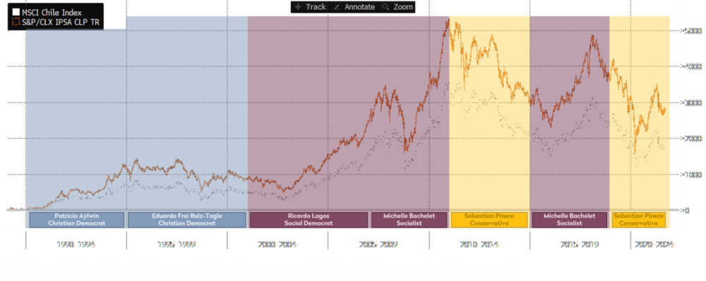Chart MSCI Chile Index