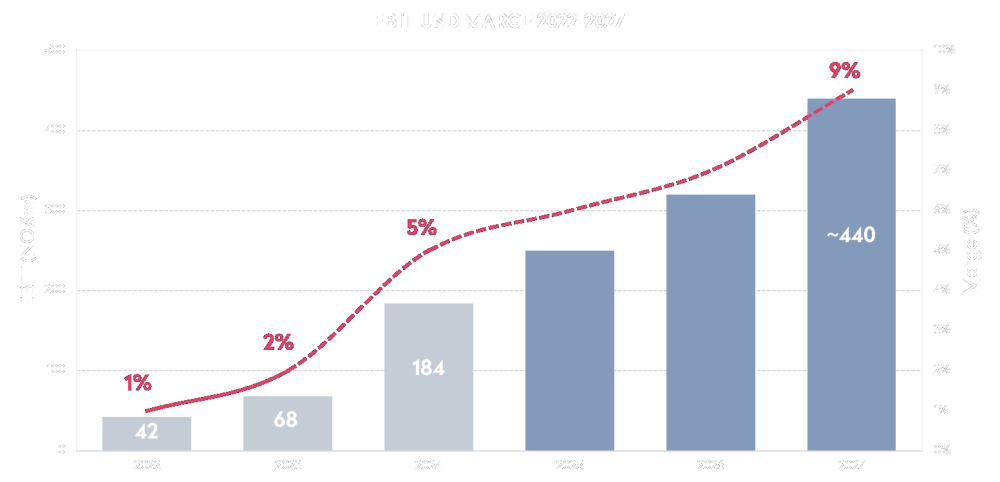 Diagramm zur EBIT- und Margen-Entwicklung der AKVA Group von 2022 bis 2027