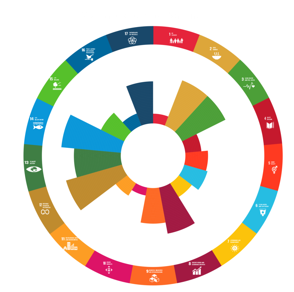 Picture Circle SDG Impact Bonafide Global Fish Fund