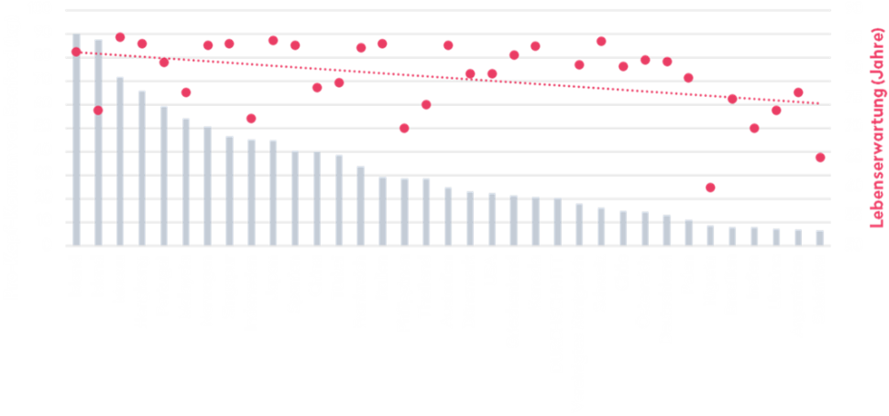 Diagramm mit Balken für den Pro-Kopf-Verzehr von Seafood nach Ländern und Punkten für die Lebenserwartung, das einen Zusammenhang zwischen hohem Fischkonsum und höherer Lebenserwartung zeigt.