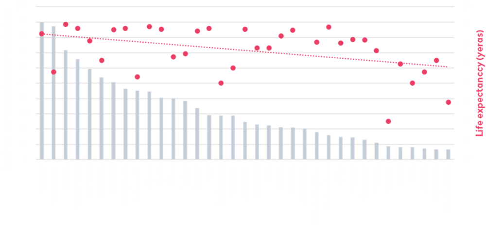 Chart with bars showing per capita seafood consumption by country and dots for life expectancy, illustrating a correlation between higher seafood intake and longer life expectancy
