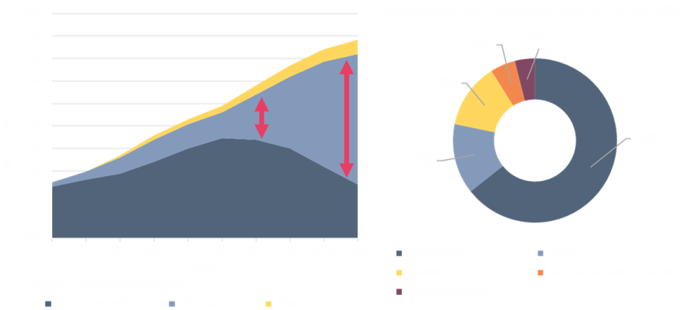 Quelle: World Data Lab‘s Market pro, 2021