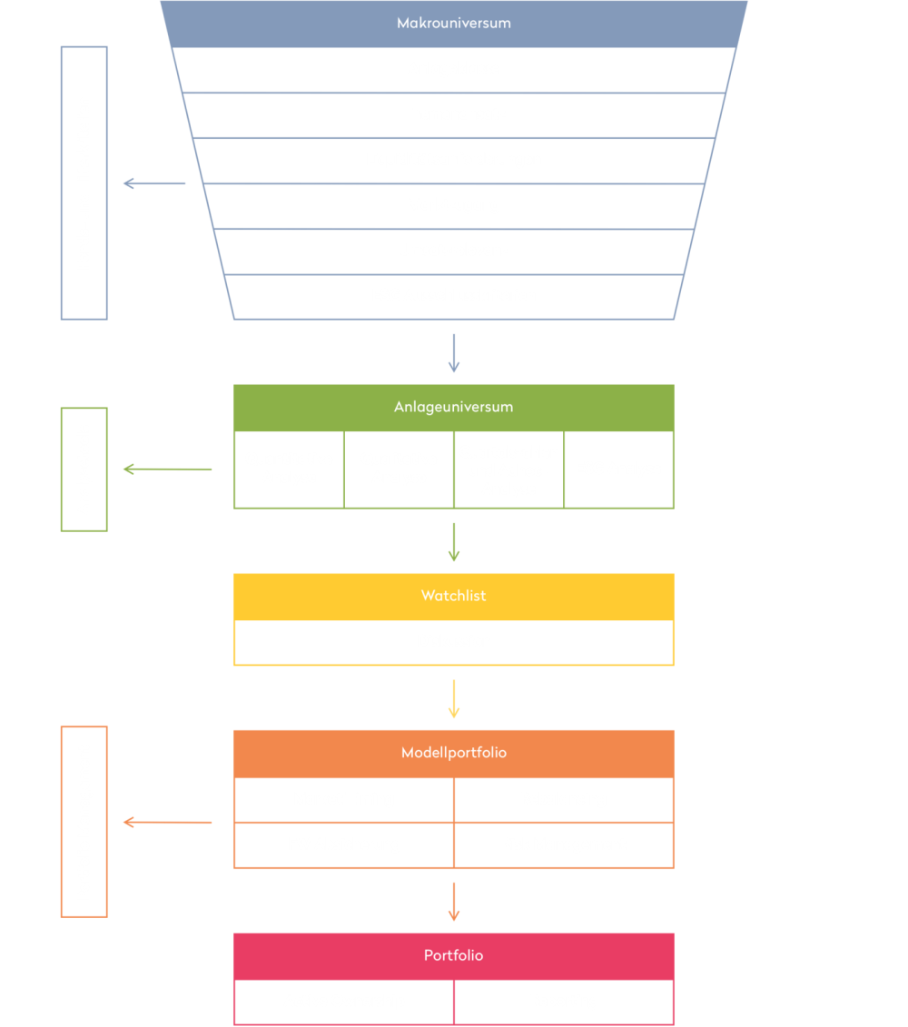 Grafik Anlageprozess