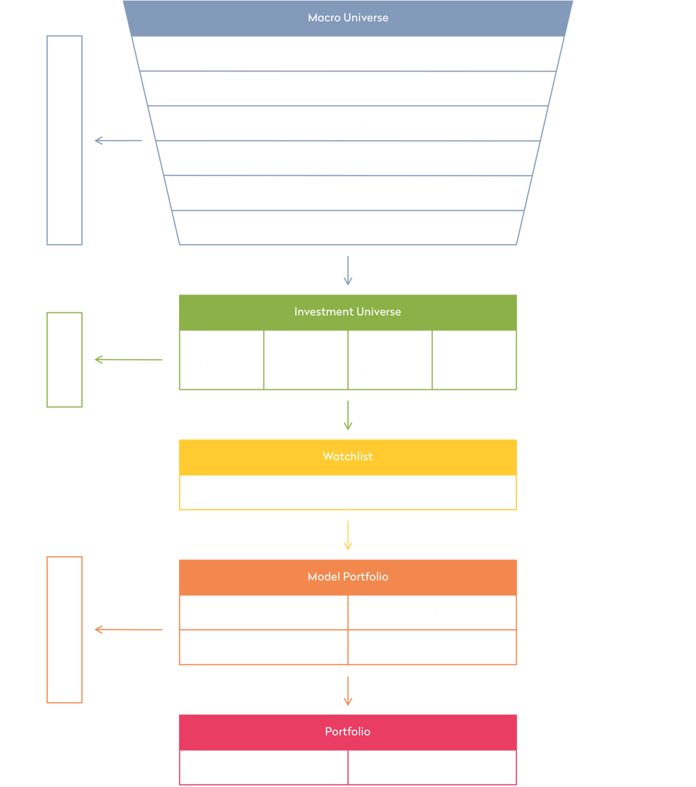 Graphic Investment Process