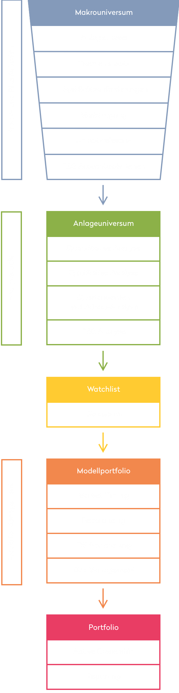 Graphic Investment Process