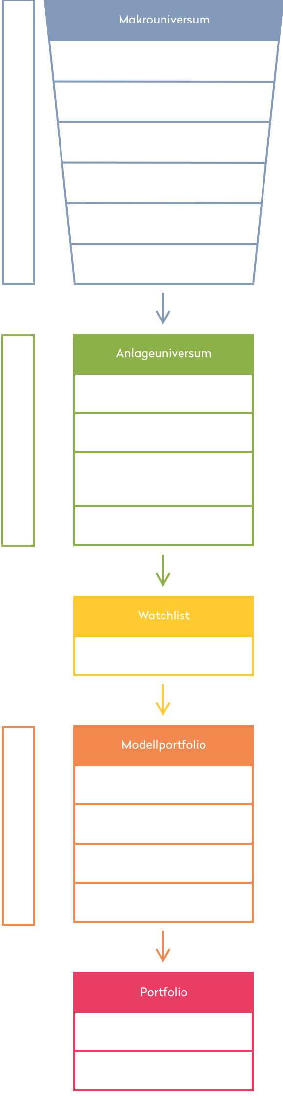 Graphic Investment Process